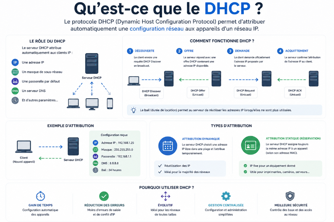 Introduction aux Réseaux Informatiques : Qu'est-ce que le DHCP ?