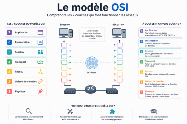 Introduction aux Réseaux Informatiques : Qu'est-ce que le modèle OSI ?