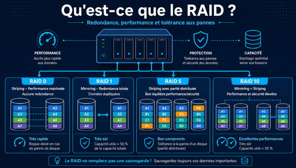 Qu'est ce que le RAID ?